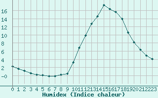 Courbe de l'humidex pour Lamballe (22)