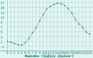 Courbe de l'humidex pour Jenbach