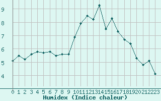 Courbe de l'humidex pour Cambrai / Epinoy (62)