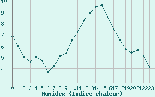 Courbe de l'humidex pour Wolfsegg