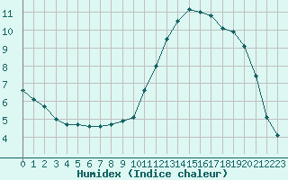 Courbe de l'humidex pour Alenon (61)