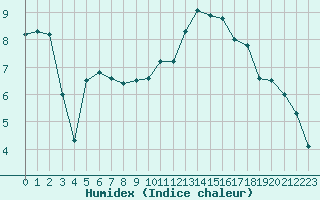 Courbe de l'humidex pour Cognac (16)