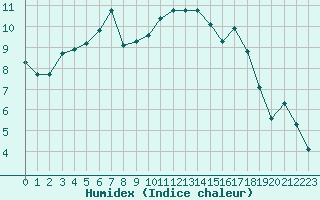 Courbe de l'humidex pour Angliers (17)