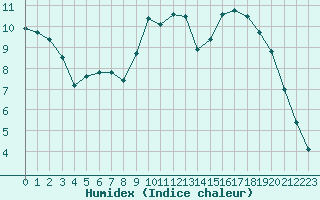 Courbe de l'humidex pour Saint-Igneuc (22)