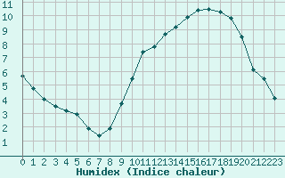 Courbe de l'humidex pour Tours (37)