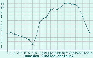 Courbe de l'humidex pour Sain-Bel (69)