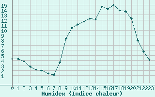 Courbe de l'humidex pour Hohrod (68)