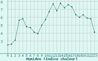 Courbe de l'humidex pour Loehnberg-Obershause