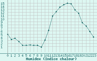 Courbe de l'humidex pour Auxerre-Perrigny (89)