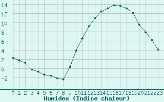 Courbe de l'humidex pour Eygliers (05)