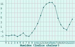 Courbe de l'humidex pour Lhospitalet (46)