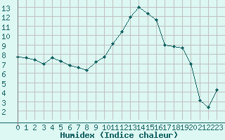 Courbe de l'humidex pour Nancy - Essey (54)