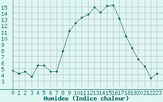 Courbe de l'humidex pour Shobdon