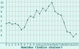 Courbe de l'humidex pour Nauheim, Bad