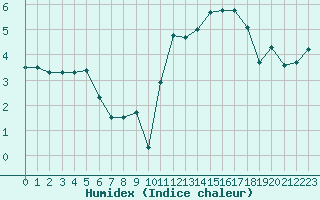 Courbe de l'humidex pour Simplon-Dorf