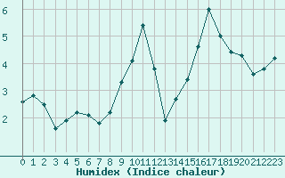 Courbe de l'humidex pour Mont-Saint-Vincent (71)