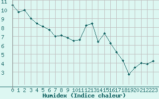 Courbe de l'humidex pour Evreux (27)