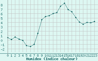 Courbe de l'humidex pour Stabroek