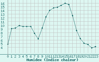 Courbe de l'humidex pour Bellefontaine (88)