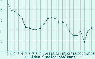 Courbe de l'humidex pour Sermange-Erzange (57)