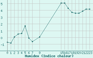 Courbe de l'humidex pour Coulommes-et-Marqueny (08)