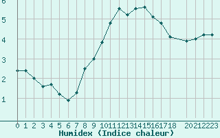 Courbe de l'humidex pour Windischgarsten