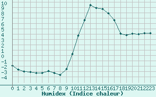 Courbe de l'humidex pour Charleville-Mzires (08)