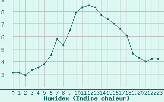 Courbe de l'humidex pour Robbia