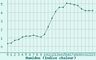 Courbe de l'humidex pour Sain-Bel (69)