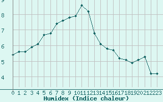 Courbe de l'humidex pour Bellefontaine (88)