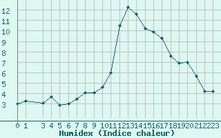 Courbe de l'humidex pour Faaroesund-Ar