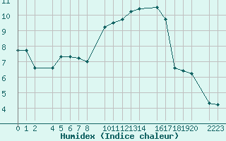 Courbe de l'humidex pour Trujillo