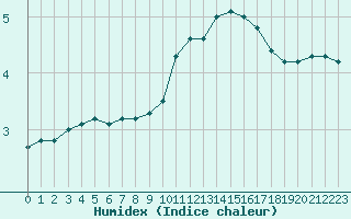 Courbe de l'humidex pour Valleroy (54)