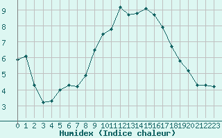 Courbe de l'humidex pour Ulm-Mhringen