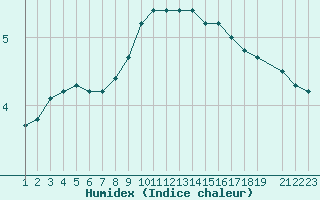 Courbe de l'humidex pour Skillinge