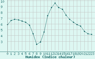 Courbe de l'humidex pour Agde (34)