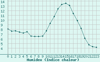 Courbe de l'humidex pour Lige Bierset (Be)