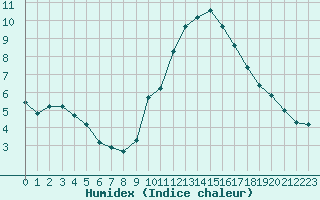 Courbe de l'humidex pour Saint-Maximin-la-Sainte-Baume (83)