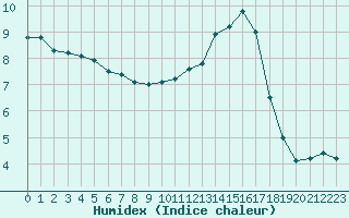 Courbe de l'humidex pour Nancy - Essey (54)