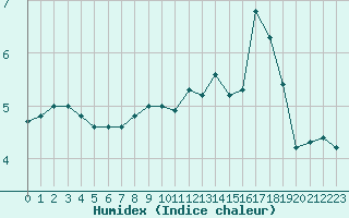 Courbe de l'humidex pour Skillinge