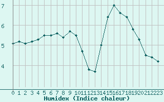 Courbe de l'humidex pour Humain (Be)