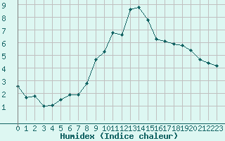 Courbe de l'humidex pour Belfort-Dorans (90)