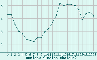 Courbe de l'humidex pour Berne Liebefeld (Sw)