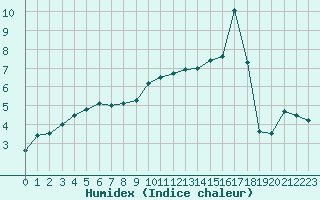 Courbe de l'humidex pour Nantes (44)