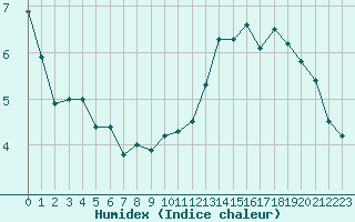 Courbe de l'humidex pour Buzenol (Be)