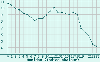 Courbe de l'humidex pour Bruxelles (Be)