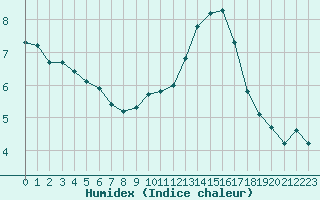 Courbe de l'humidex pour Montredon des Corbires (11)