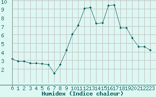 Courbe de l'humidex pour Haegen (67)