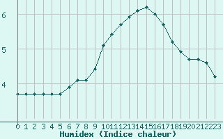 Courbe de l'humidex pour Mlawa