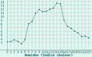 Courbe de l'humidex pour Sattel-Aegeri (Sw)